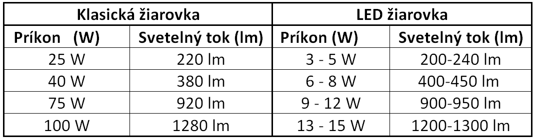 porovnanie-LED-a-klasickych-ziaroviek